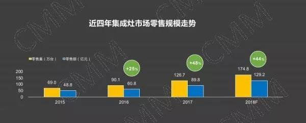 集成灶近四年零售發(fā)展趨勢