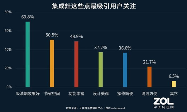 集成灶在功能上比煙灶組合更有優(yōu)勢(shì)