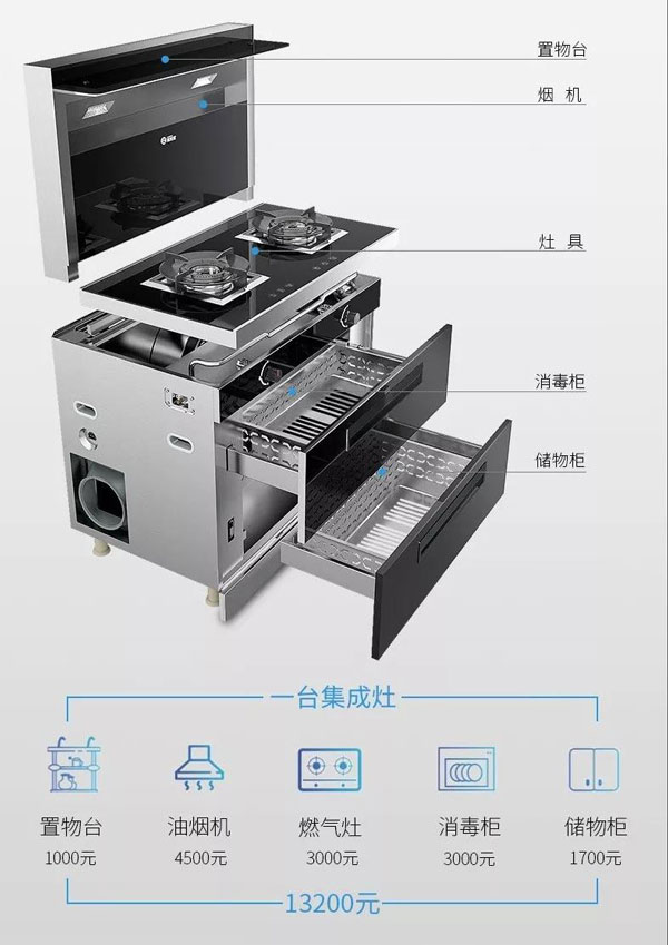 ▲ 花一臺(tái)價(jià)格的錢，多種廚電產(chǎn)品帶回家