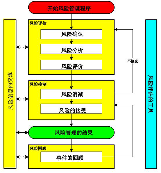 圖2風險管理流程圖。