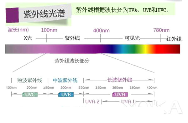紫外線光譜