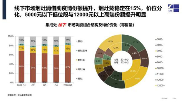 集成灶線下功能組合及均價變化