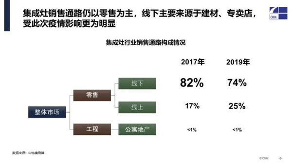 集成灶行業(yè)銷售通路構成情況