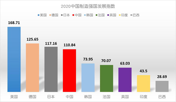 2020中國制造強國發(fā)展指數(shù)