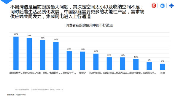 消費者在廚房使用中的不適點
