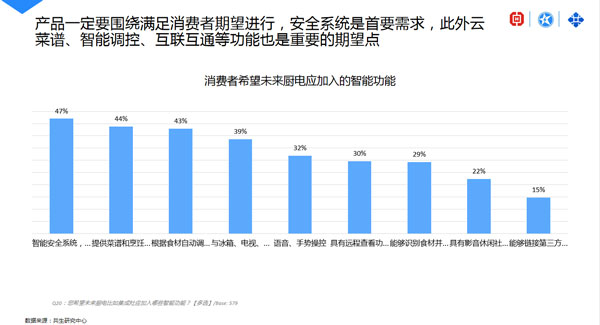 消費者希望未來廚電加入的功能